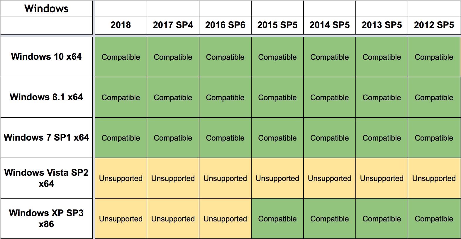 Os X Sierra Compatibility Chart
