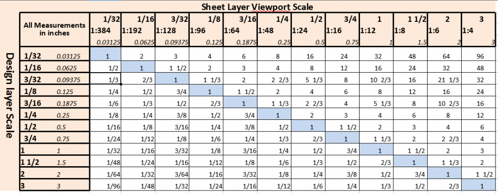 Text Style Scale Sheet Layers Vs Design Layers Wishlist Feature 